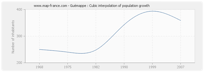 Guémappe : Cubic interpolation of population growth