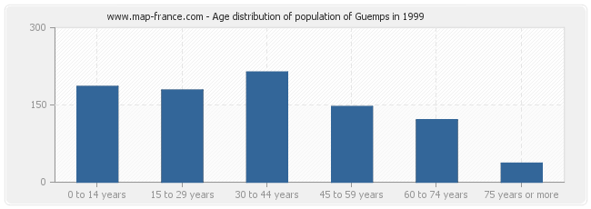 Age distribution of population of Guemps in 1999