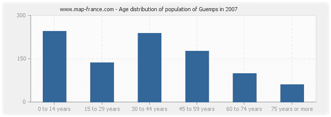 Age distribution of population of Guemps in 2007