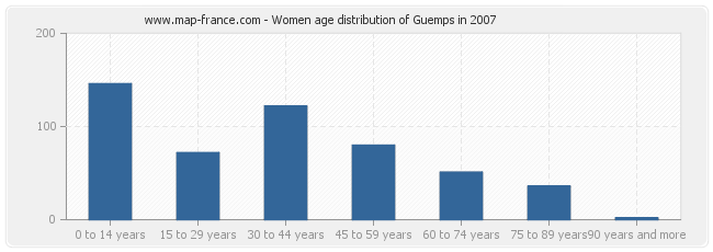 Women age distribution of Guemps in 2007