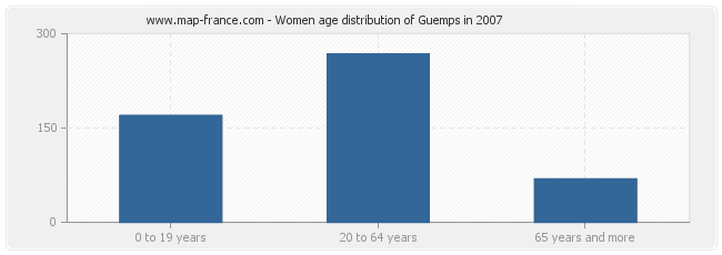 Women age distribution of Guemps in 2007