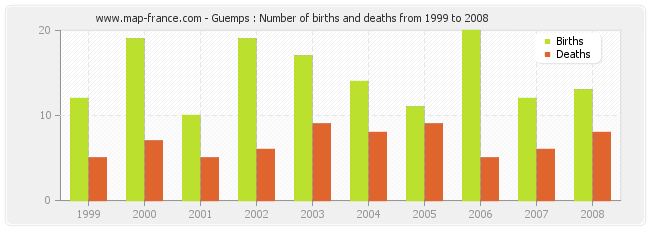 Guemps : Number of births and deaths from 1999 to 2008
