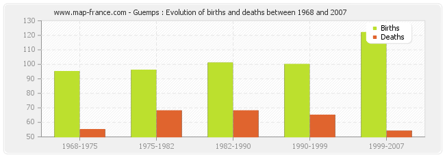 Guemps : Evolution of births and deaths between 1968 and 2007