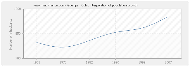 Guemps : Cubic interpolation of population growth