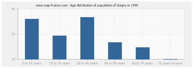 Age distribution of population of Guigny in 1999