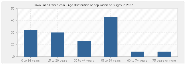 Age distribution of population of Guigny in 2007