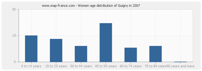 Women age distribution of Guigny in 2007