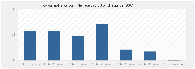 Men age distribution of Guigny in 2007