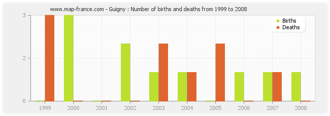 Guigny : Number of births and deaths from 1999 to 2008