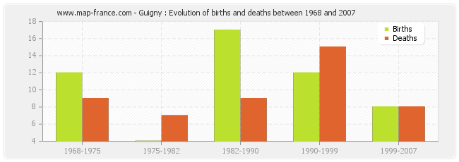 Guigny : Evolution of births and deaths between 1968 and 2007
