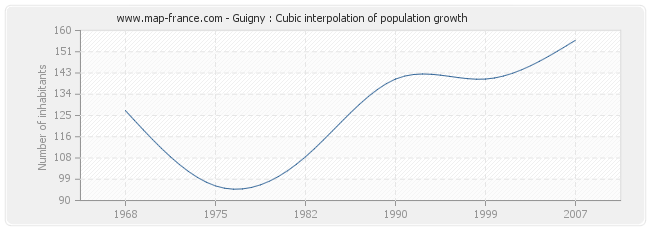 Guigny : Cubic interpolation of population growth