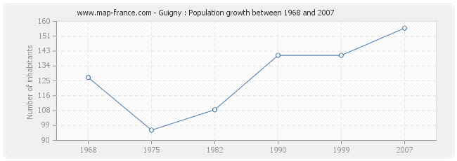 Population Guigny