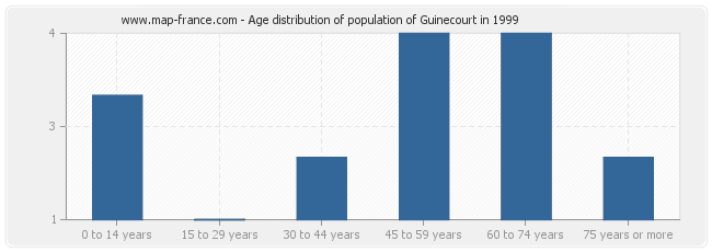 Age distribution of population of Guinecourt in 1999