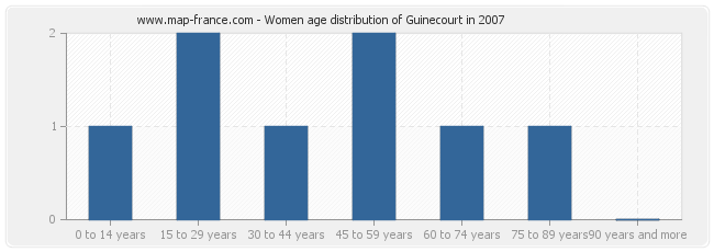 Women age distribution of Guinecourt in 2007