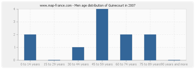 Men age distribution of Guinecourt in 2007