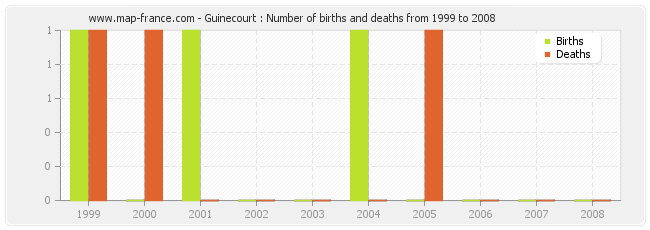 Guinecourt : Number of births and deaths from 1999 to 2008