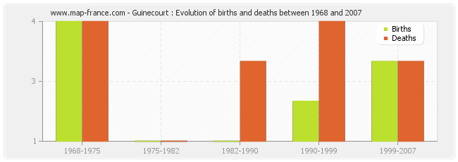 Guinecourt : Evolution of births and deaths between 1968 and 2007