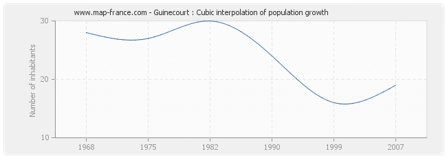 Guinecourt : Cubic interpolation of population growth