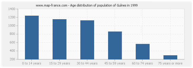 Age distribution of population of Guînes in 1999