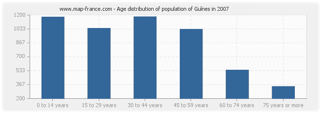 Age distribution of population of Guînes in 2007