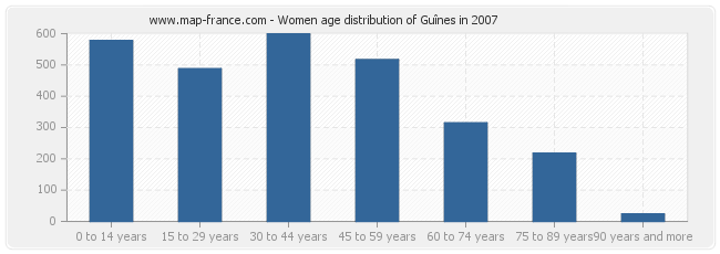 Women age distribution of Guînes in 2007