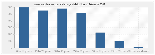 Men age distribution of Guînes in 2007