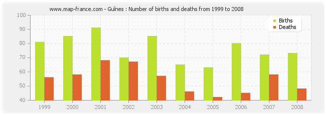 Guînes : Number of births and deaths from 1999 to 2008