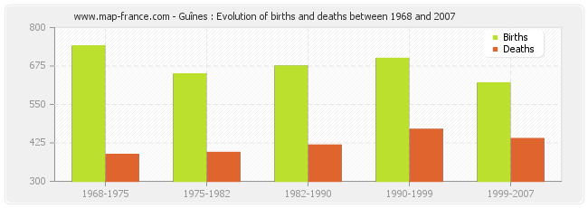 Guînes : Evolution of births and deaths between 1968 and 2007