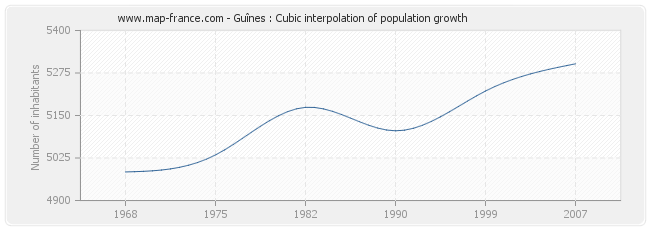 Guînes : Cubic interpolation of population growth