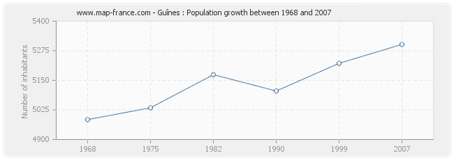 Population Guînes