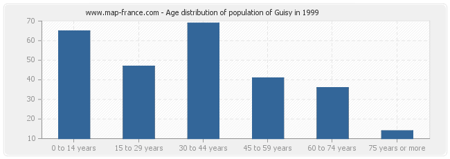 Age distribution of population of Guisy in 1999