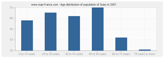 Age distribution of population of Guisy in 2007