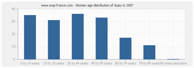 Women age distribution of Guisy in 2007