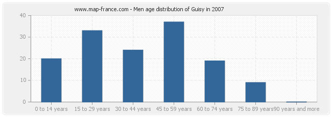 Men age distribution of Guisy in 2007