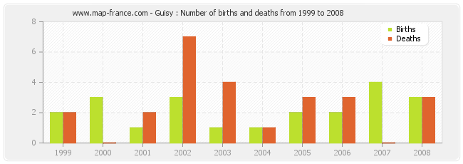 Guisy : Number of births and deaths from 1999 to 2008