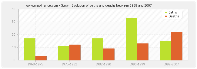 Guisy : Evolution of births and deaths between 1968 and 2007