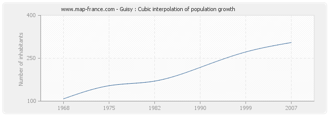 Guisy : Cubic interpolation of population growth