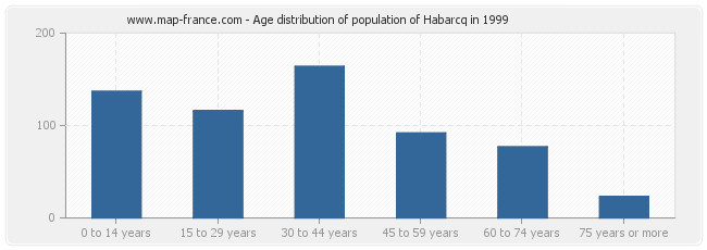 Age distribution of population of Habarcq in 1999