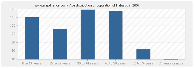 Age distribution of population of Habarcq in 2007
