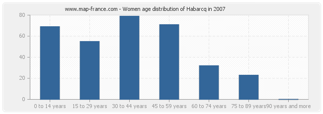 Women age distribution of Habarcq in 2007