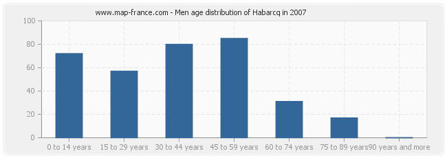 Men age distribution of Habarcq in 2007