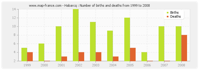 Habarcq : Number of births and deaths from 1999 to 2008