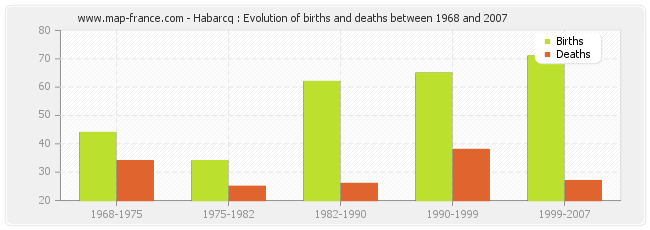 Habarcq : Evolution of births and deaths between 1968 and 2007