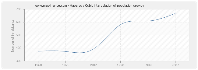 Habarcq : Cubic interpolation of population growth