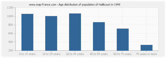 Age distribution of population of Haillicourt in 1999