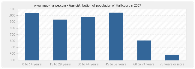Age distribution of population of Haillicourt in 2007