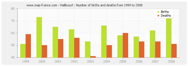 Haillicourt : Number of births and deaths from 1999 to 2008