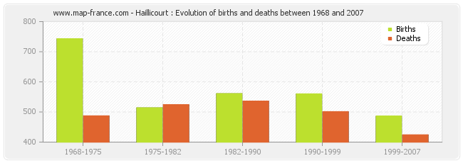 Haillicourt : Evolution of births and deaths between 1968 and 2007