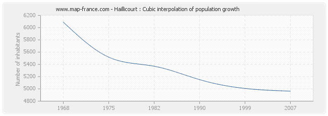 Haillicourt : Cubic interpolation of population growth