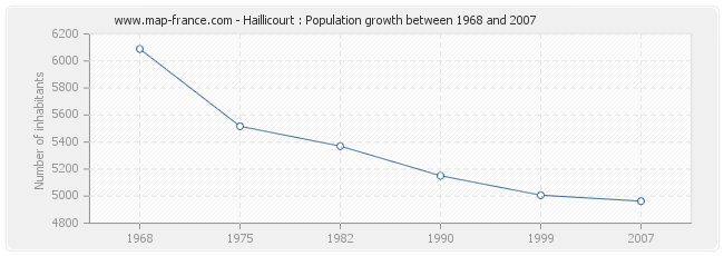 Population Haillicourt